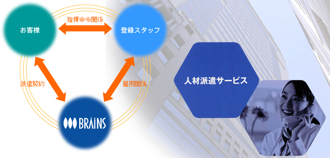 人材派遣サービス