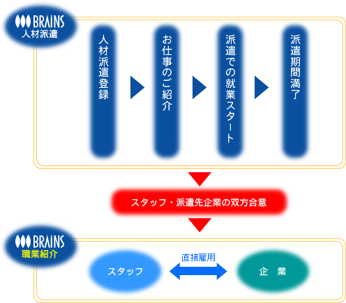 紹介予定派遣のシステム